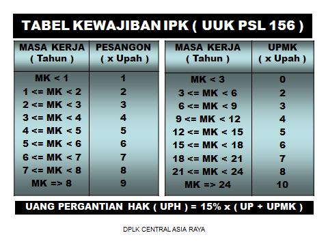 Tabel IPK