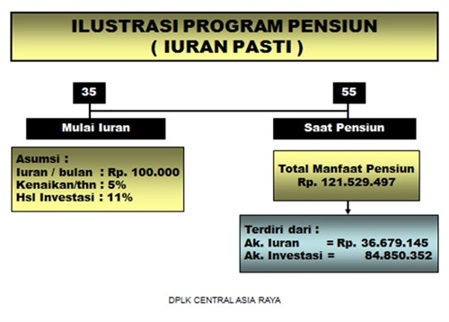 DPLK Pensiun