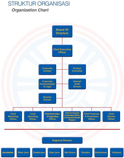 10 Struktur Organisasi