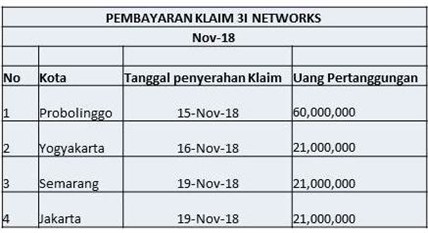 Pembayaran Klaim 3I Nov Des 2018