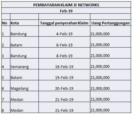 Pembayaran Klaim 3I Feb 19 