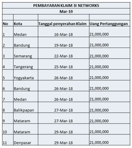 Pembayaran Klaim 3I Mar 19