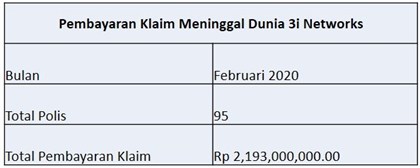 Laporan Pembayaran Klaim 3i Februari 2020