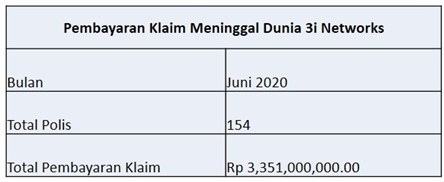 Laporan Pembayaran Klaim 3i Juni 2020