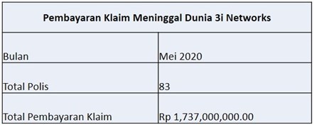 Laporan Pembayaran Klaim 3i Mei 2020