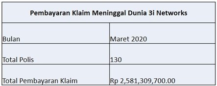 Laporan Pembayaran Klaim 3i Maret 2020