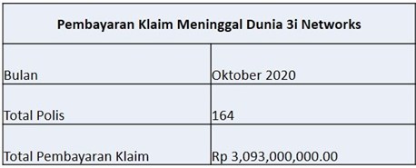 Laporan Pembayaran Klaim 3i Oktober 2020