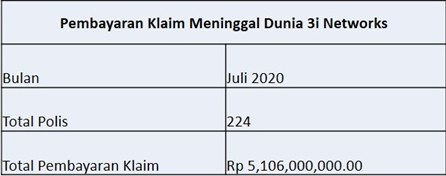 Laporan Pembayaran Klaim 3i Juli 2020