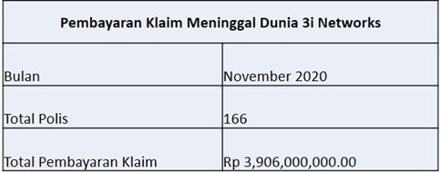 Laporan Pembayaran Klaim 3i November 2020