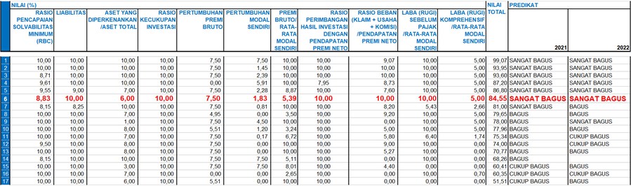 Predikat Perusahaan Asuaran 1 - 5 T