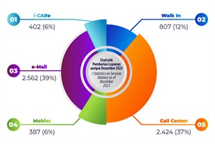 Data Pie Chart 2023