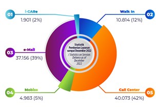 Data Pie Chart 2022