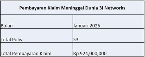 Laporan Pembayaran Klaim 3i 2025