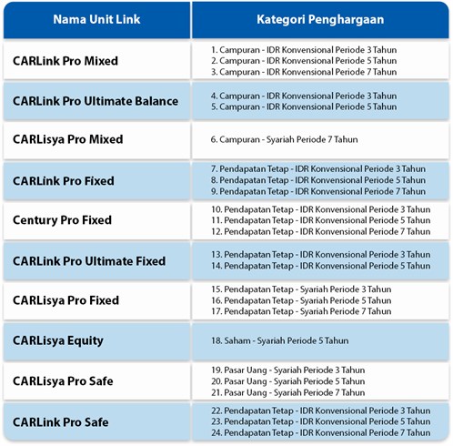 Tabel Unit Link