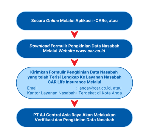 Alur Pengkinian Data Nasabah