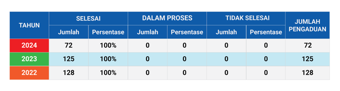 Publikasi Penanganan Pengaduan